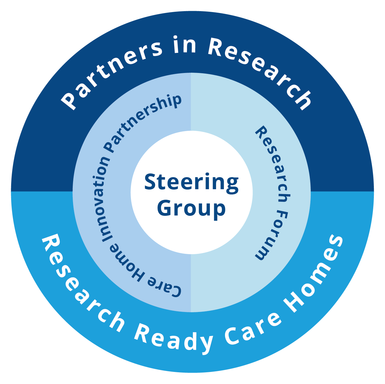 Graphic showing the layers of ENRICH Scotland resources - Partners in Research, Research Ready care Homes, Research Forum, Care Home Innovation Partnership, and Steering Group